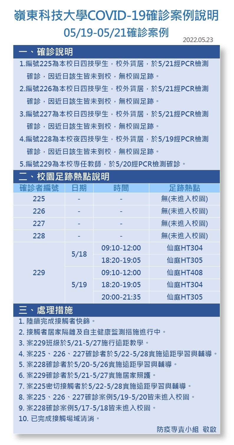 案號225-229-Covid-19確診數病例公告