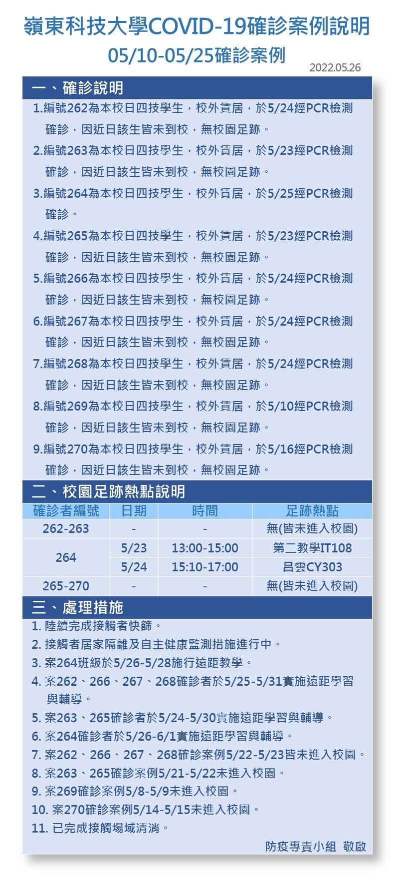 案號262-270-Covid-19確診數病例公告