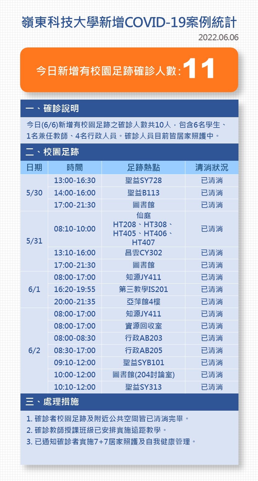 防疫小組6月6日通告 Covid 19確診案例說明