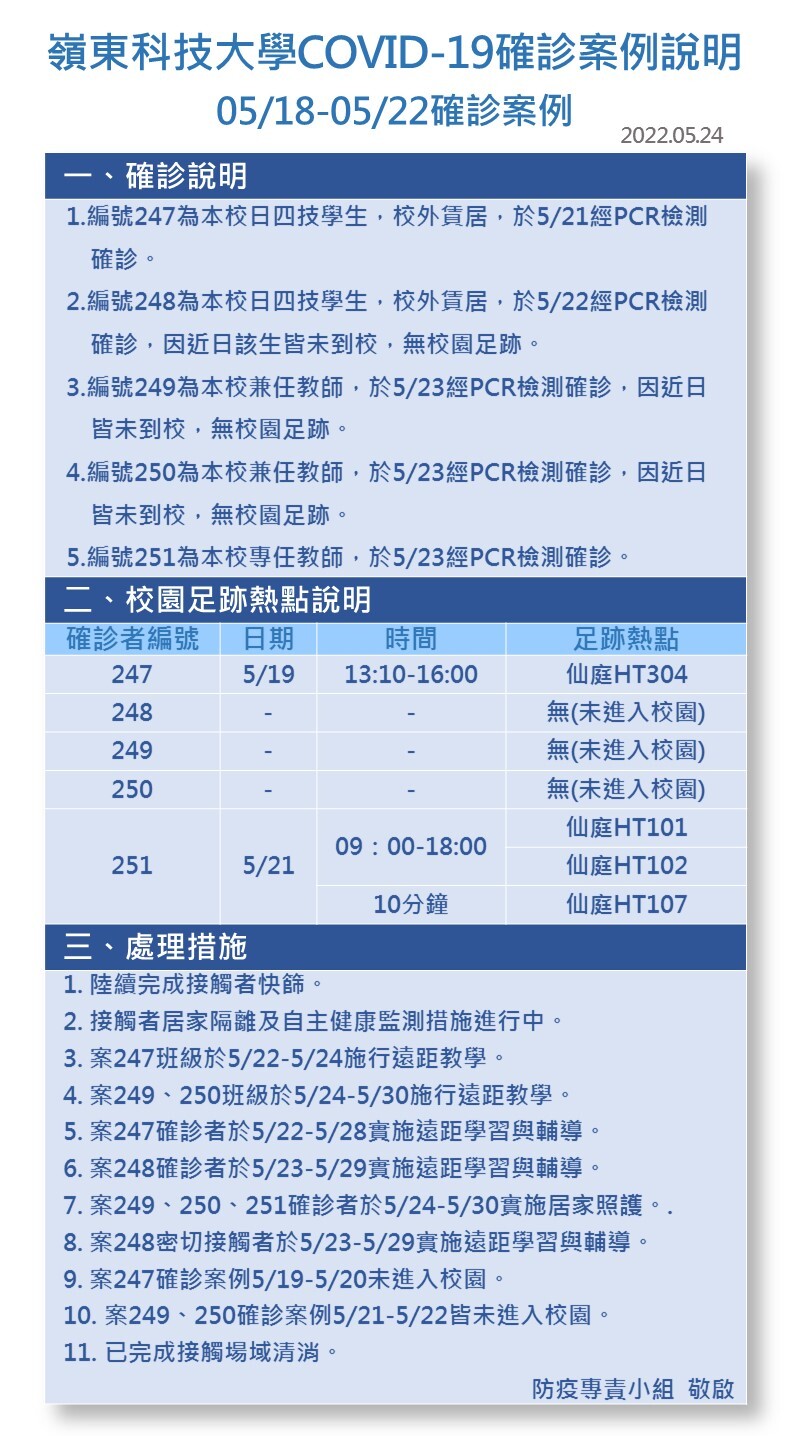 案號247-251-Covid-19確診數病例公告