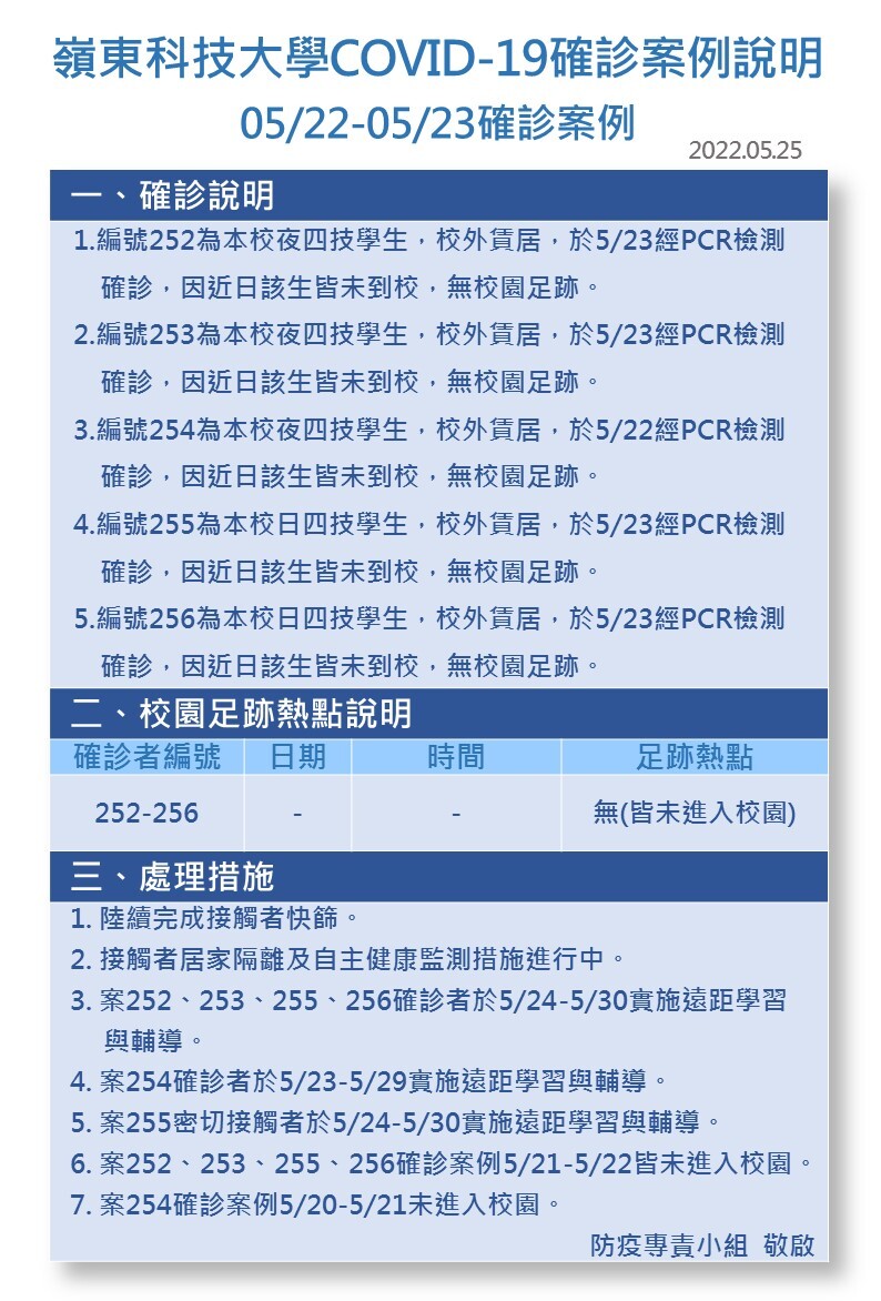 案號252-256-Covid-19確診數病例公告