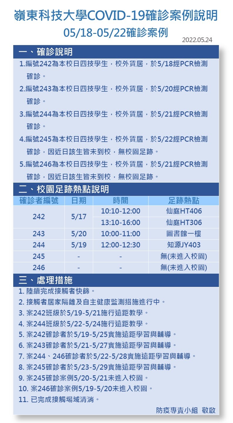 案號242-246-Covid-19確診數病例公告