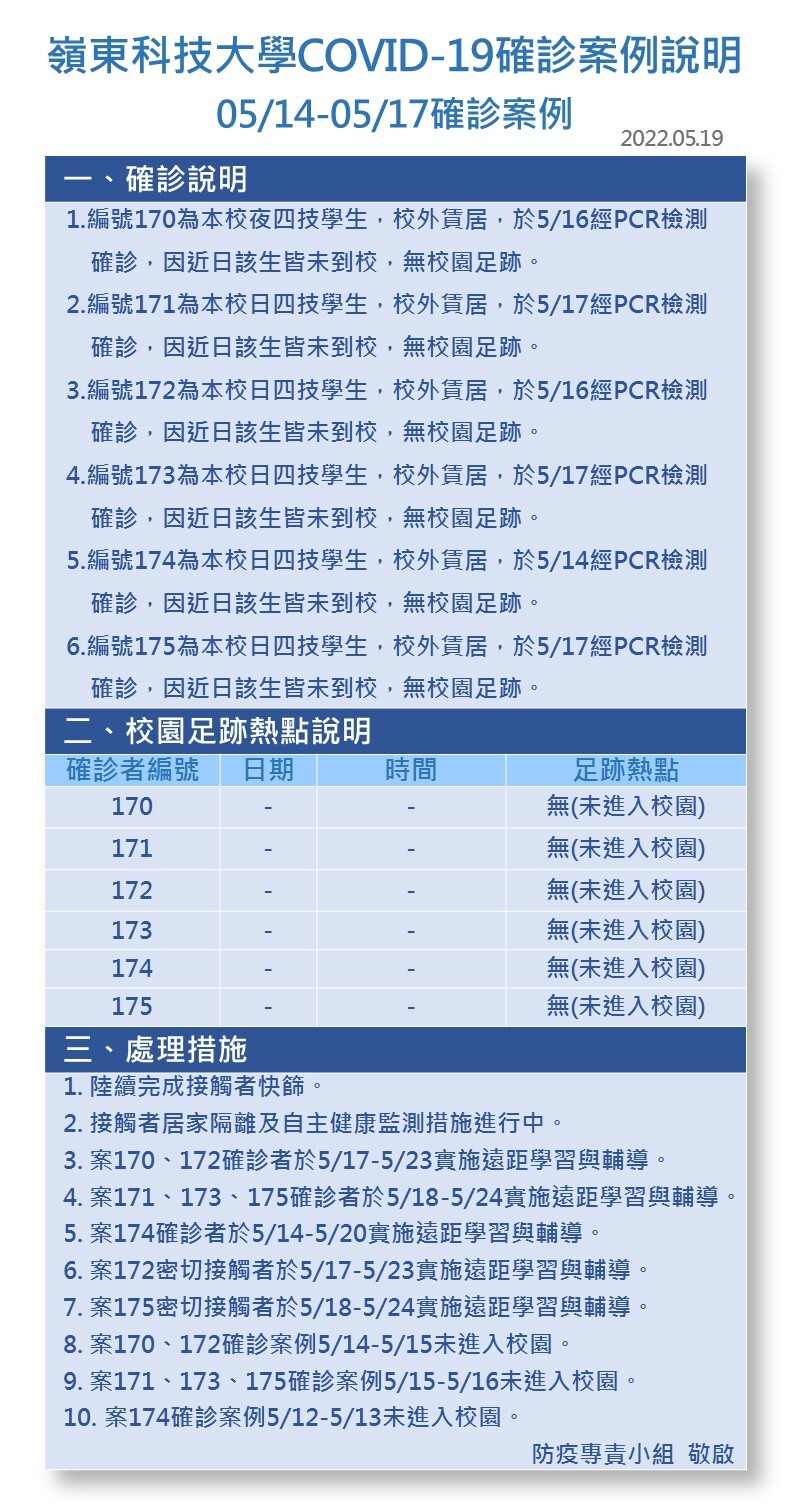 案號170-175-Covid-19確診數病例公告