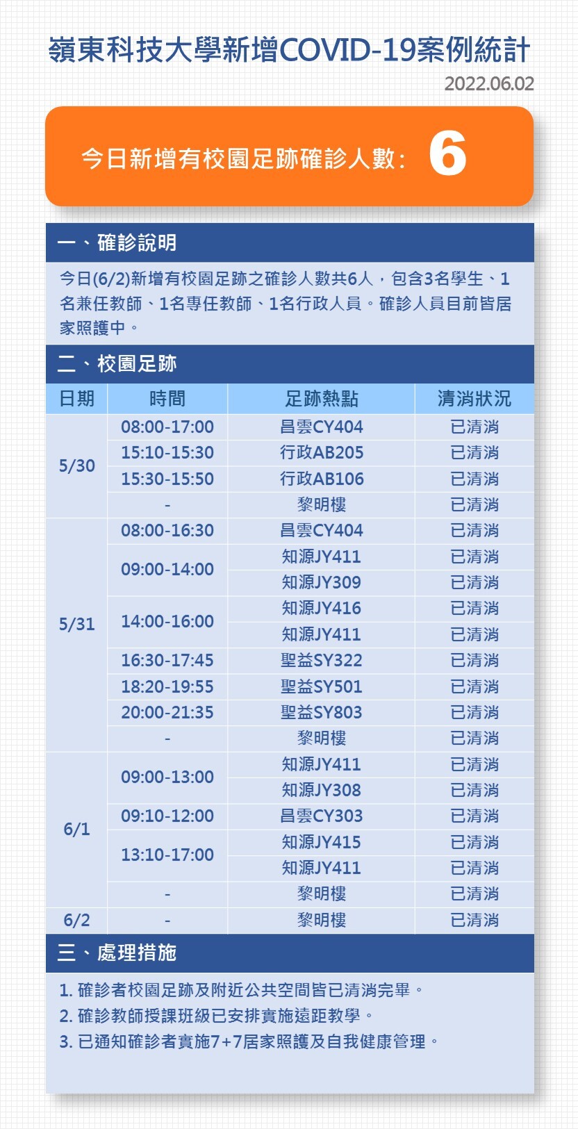 Covid-19確診數病例公告0602