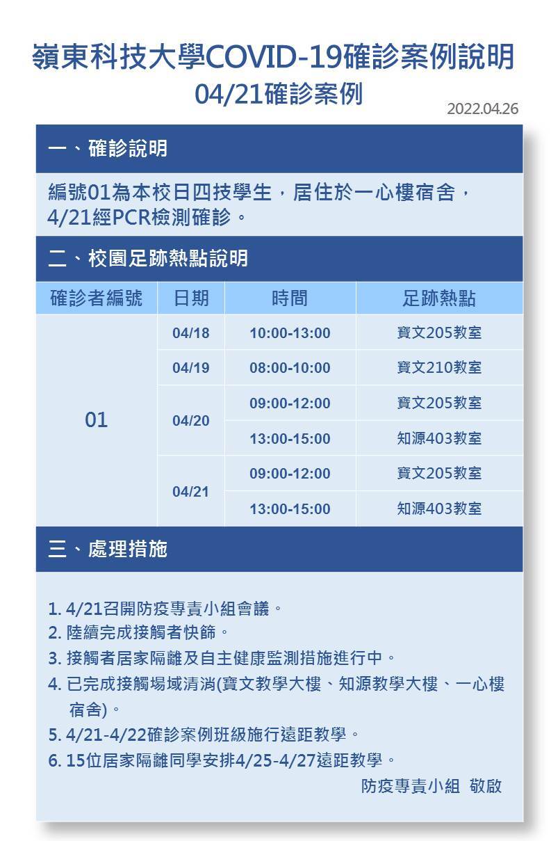 案號1-Covid-19確診數病例公告