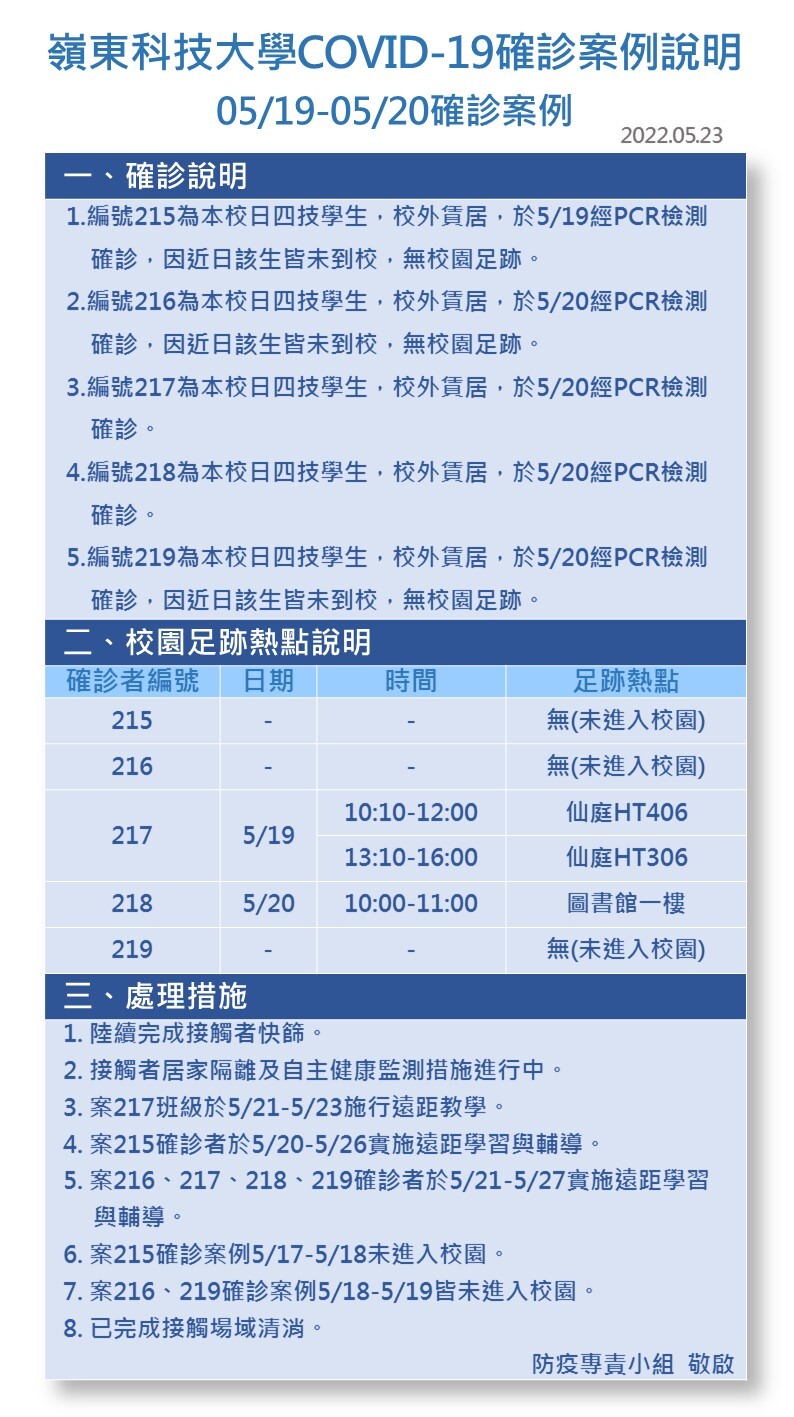 案號215-219-Covid-19確診數病例公告