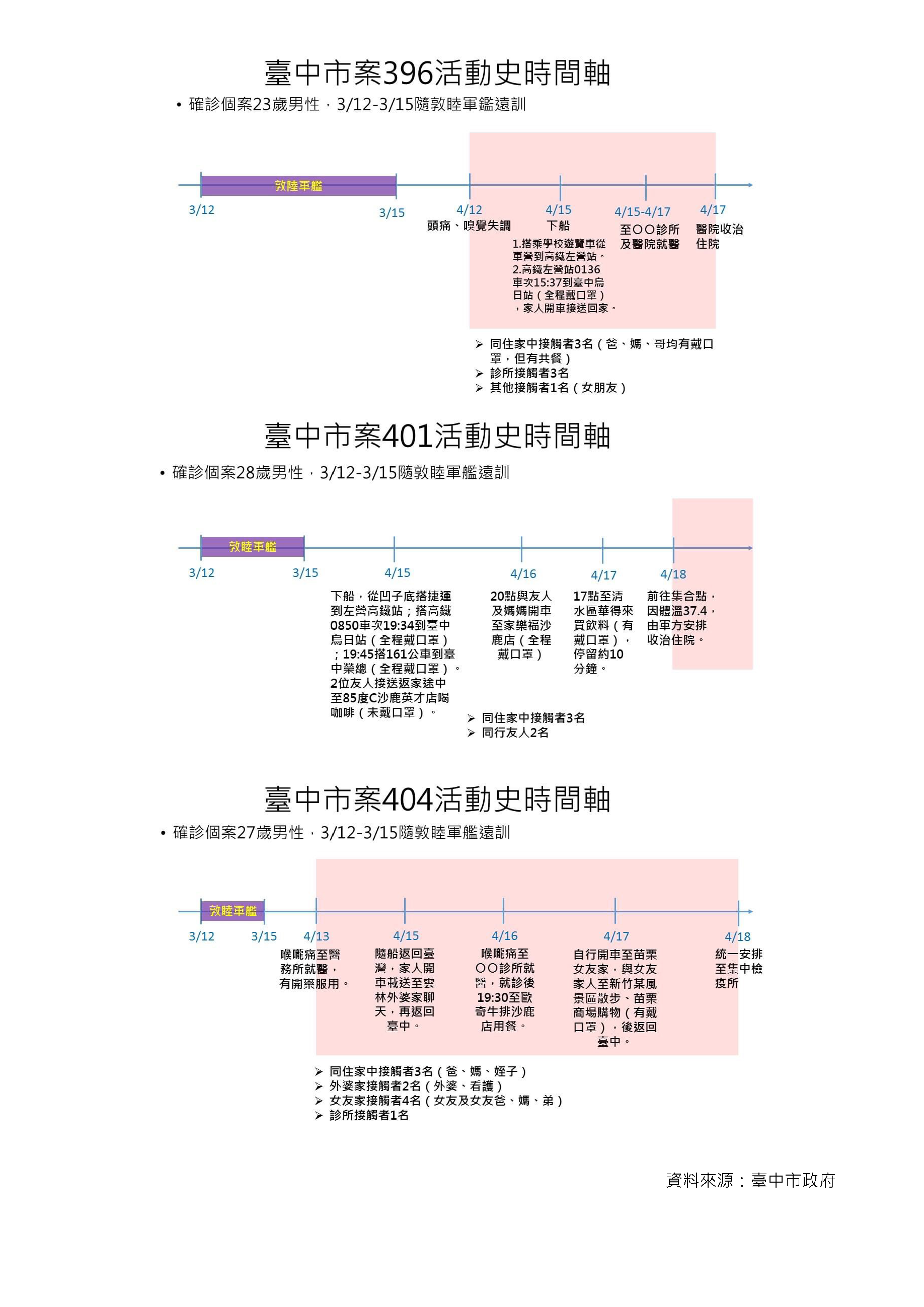 活動史時間軸