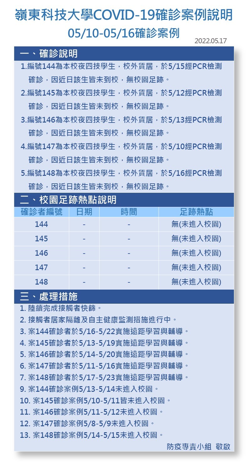 案號144-148-Covid-19確診數病例公告