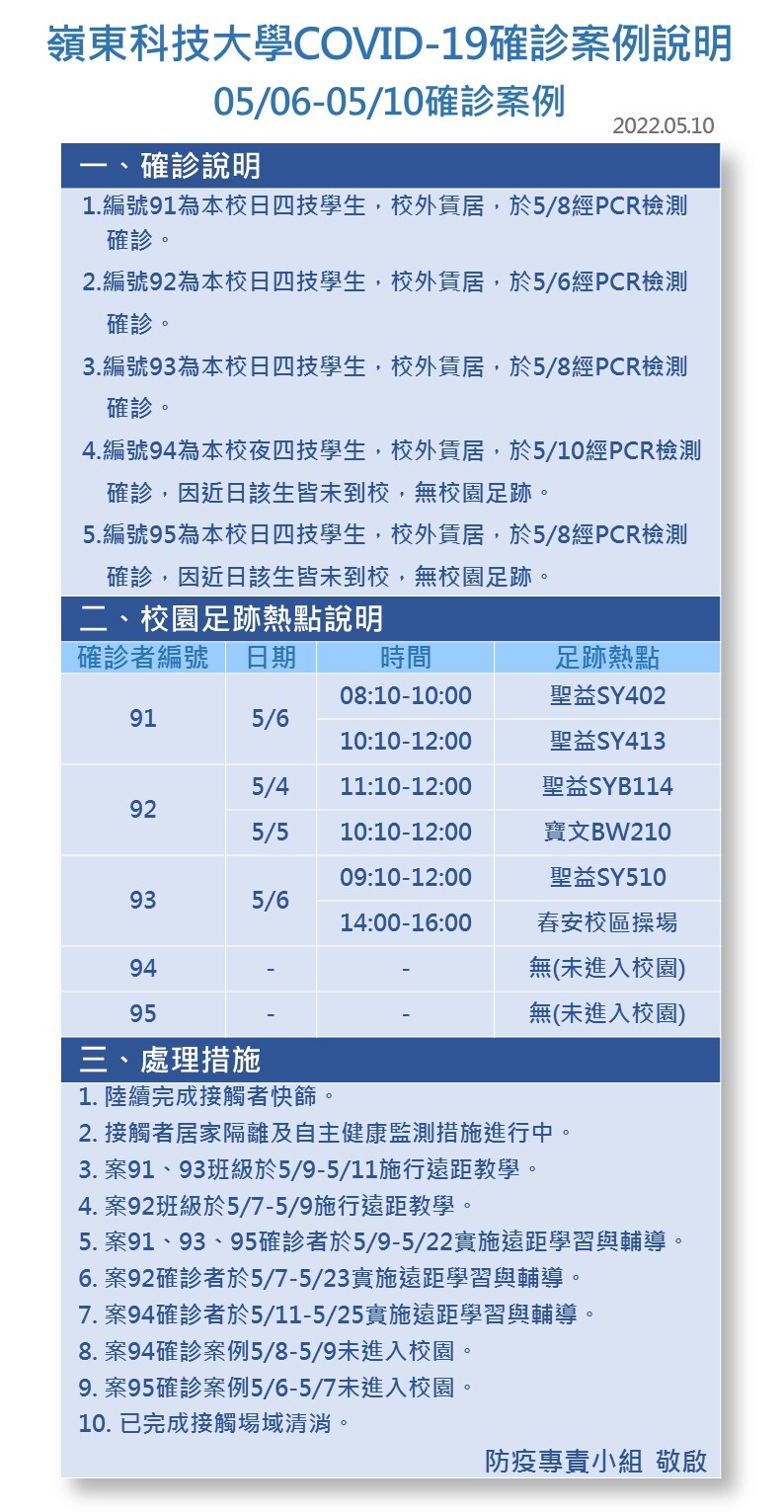 案號91-95-Covid-19確診數病例公告
