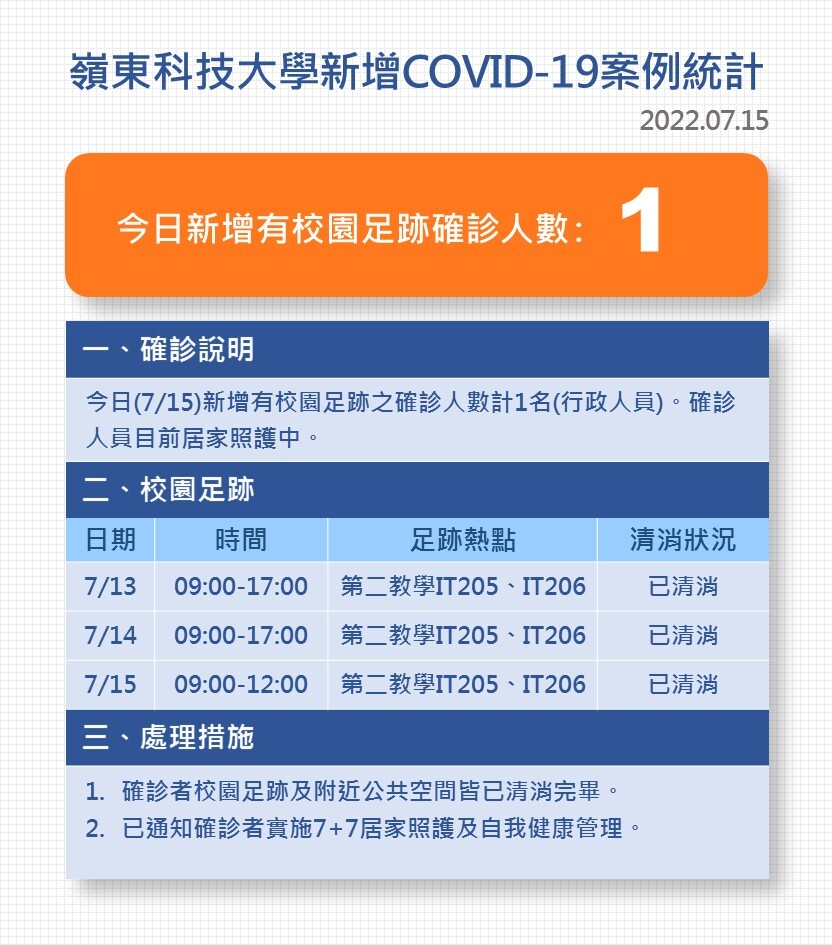 Covid-19確診數病例公告0715