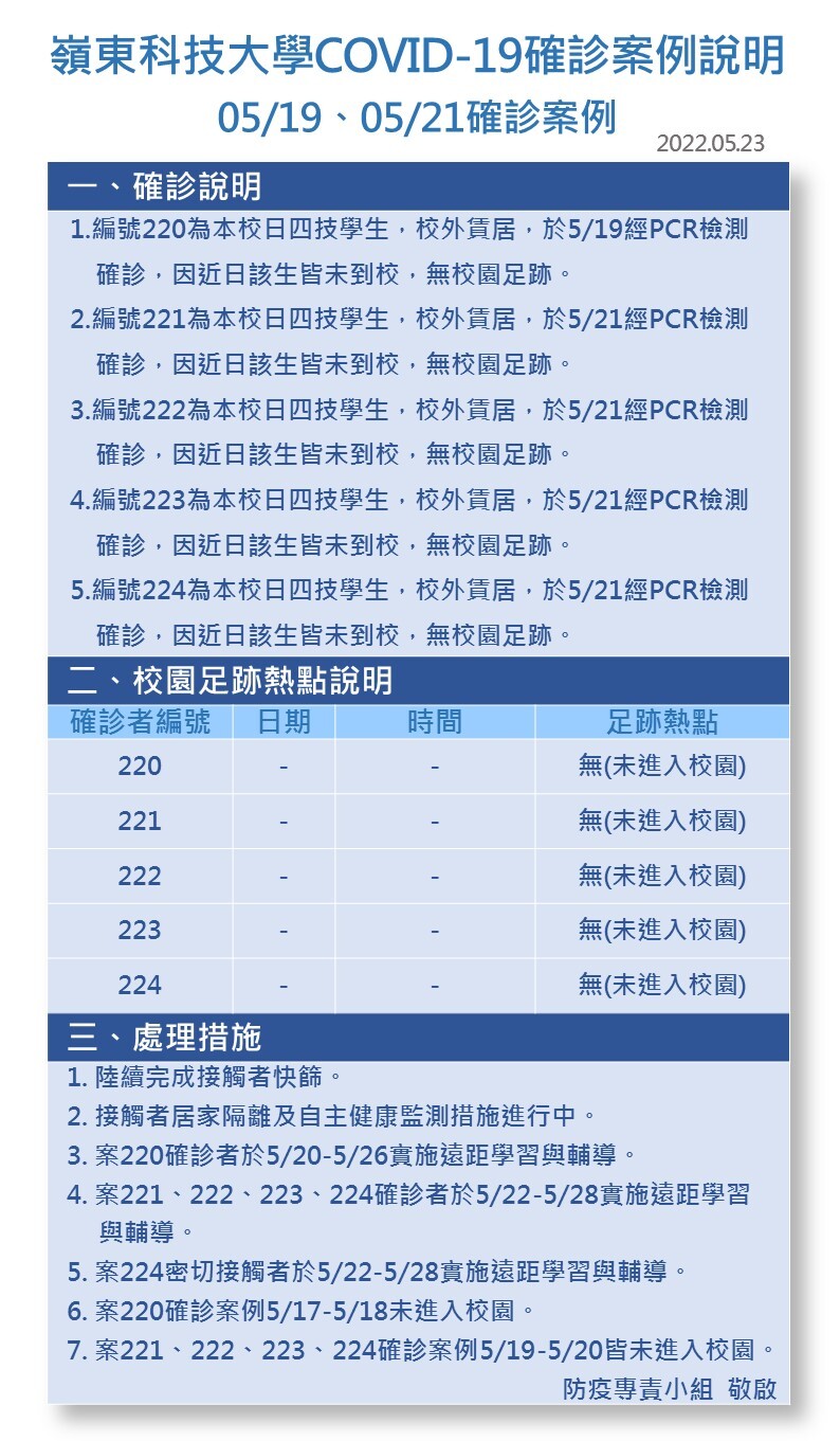 案號220-224-Covid-19確診數病例公告