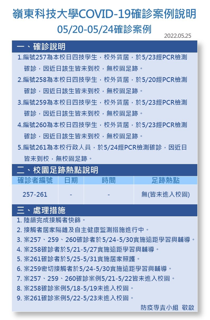 案號257-261-Covid-19確診數病例公告