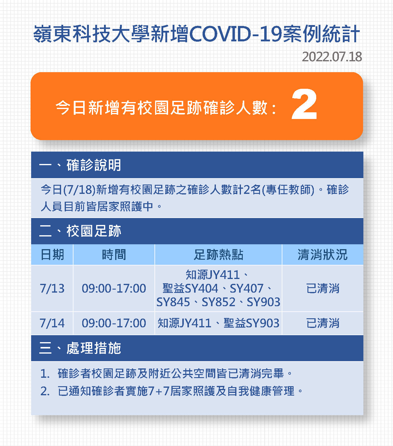 Covid-19確診數病例公告0718