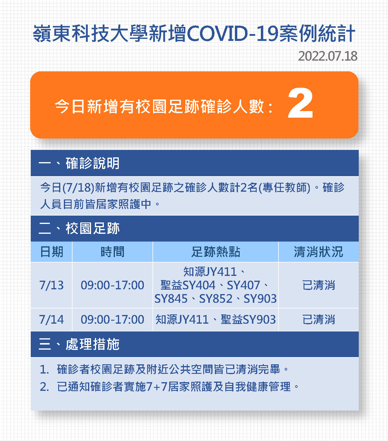 Covid-19確診數病例公告0718