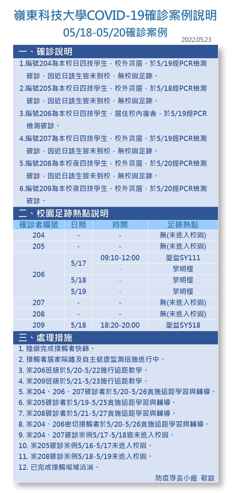 案號204-209-Covid-19確診數病例公告