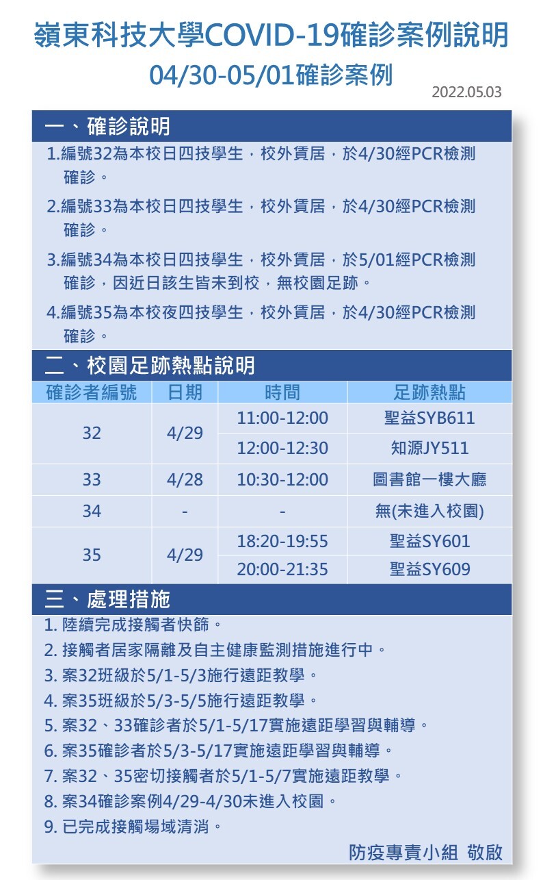 案號32-35-Covid-19確診數病例公告