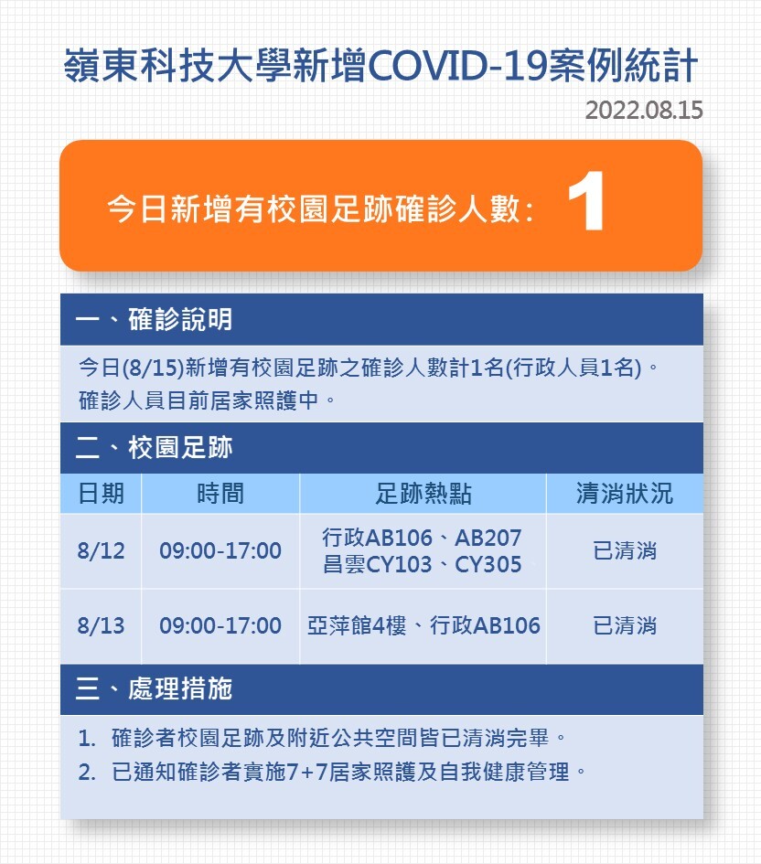 Covid-19確診數病例公告0815
