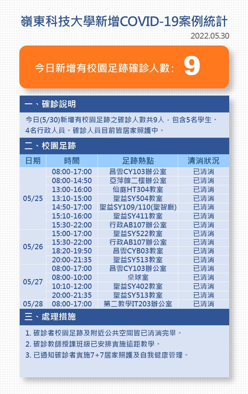 Covid-19確診數病例公告0530