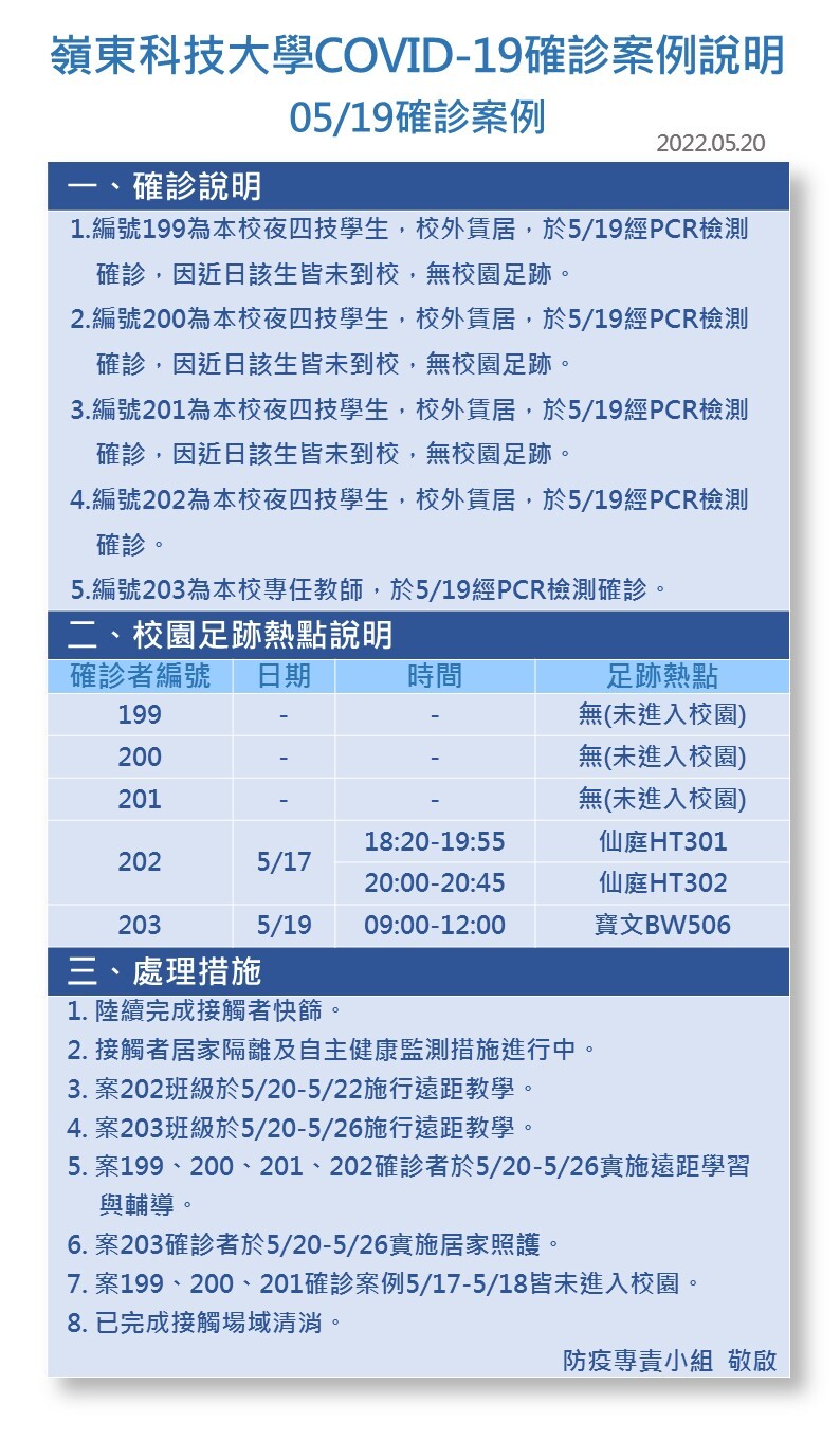 案號199-203-Covid-19確診數病例公告