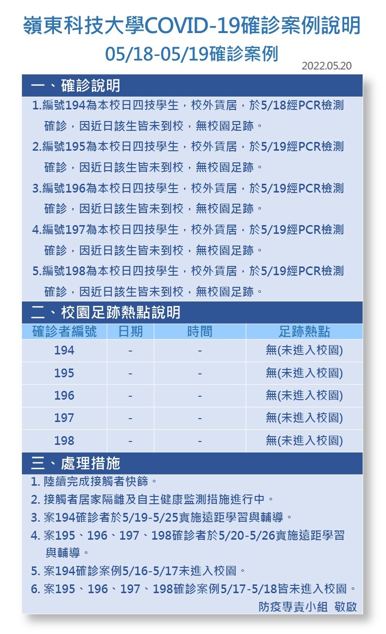 案號194-198-Covid-19確診數病例公告