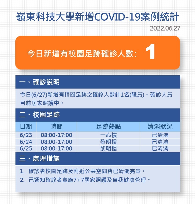 Covid-19確診數病例公告0627