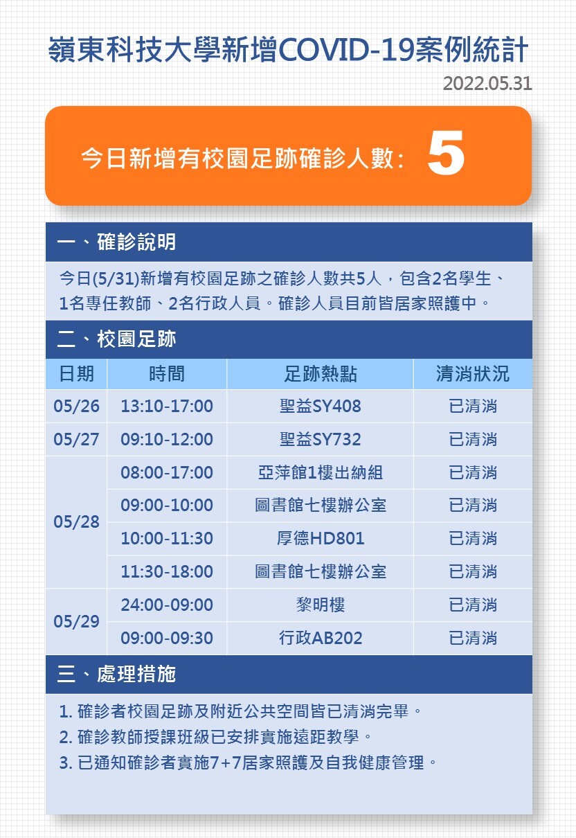 Covid-19確診數病例公告0531
