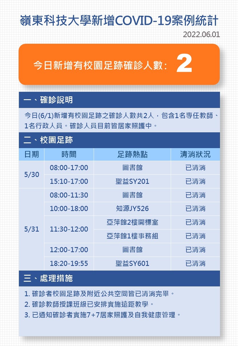 Covid-19確診數病例公告0601