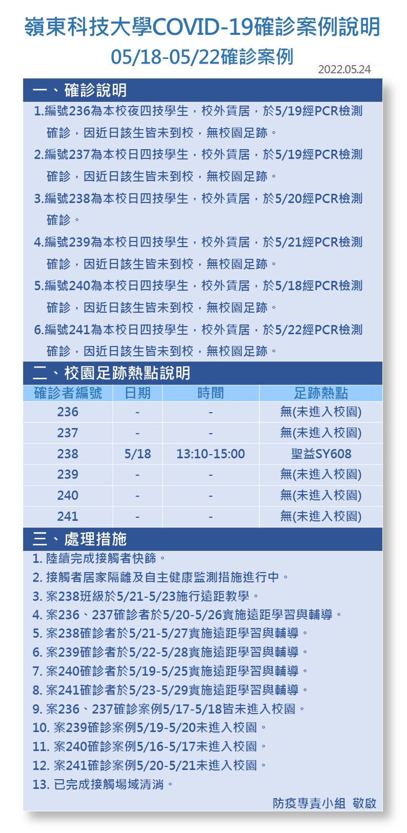 案號236-241-Covid-19確診數病例公告