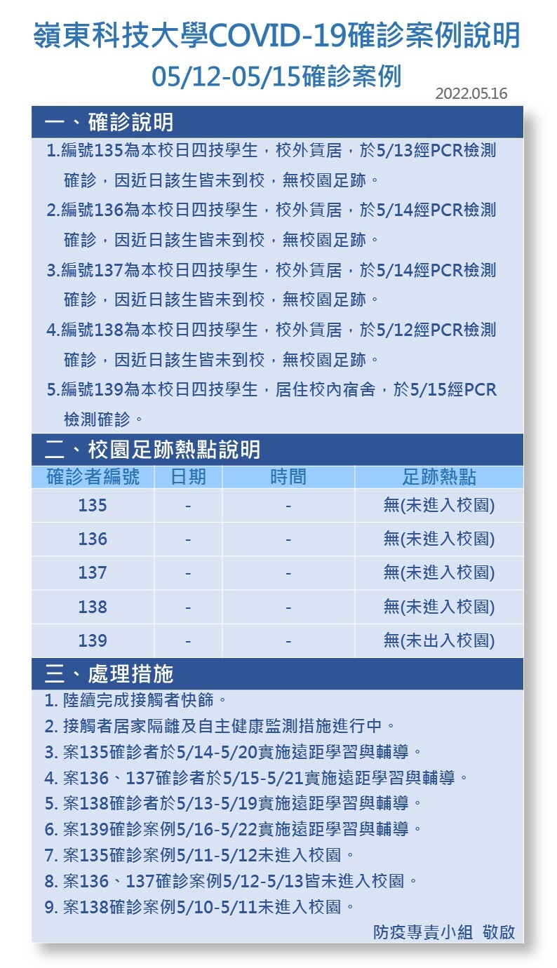 案號135-139-Covid-19確診數病例公告